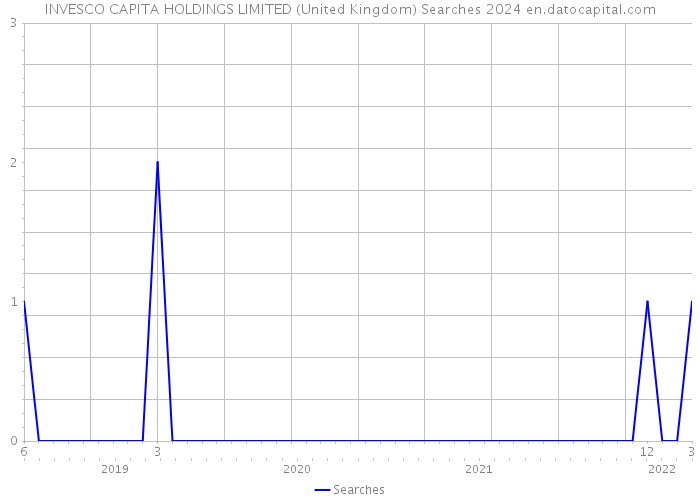INVESCO CAPITA HOLDINGS LIMITED (United Kingdom) Searches 2024 
