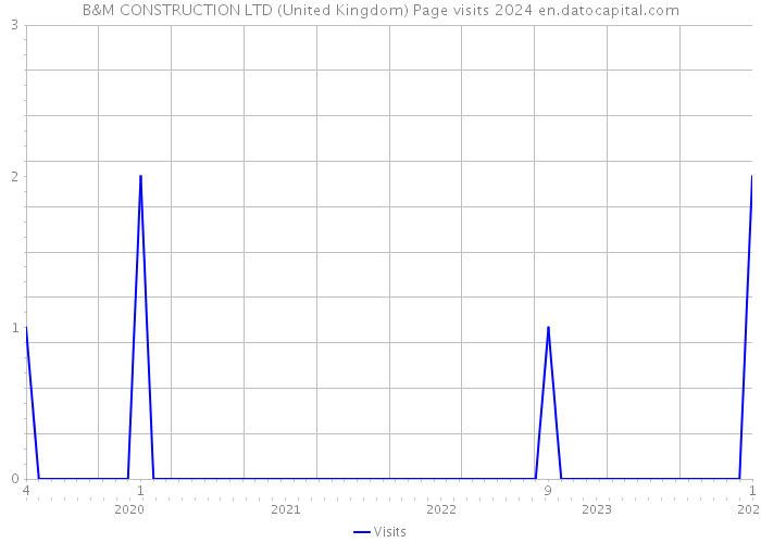 B&M CONSTRUCTION LTD (United Kingdom) Page visits 2024 