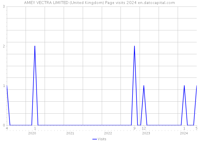 AMEY VECTRA LIMITED (United Kingdom) Page visits 2024 