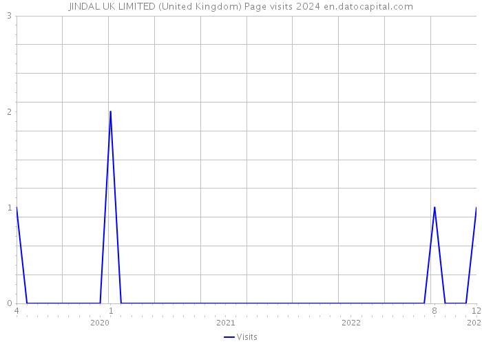 JINDAL UK LIMITED (United Kingdom) Page visits 2024 