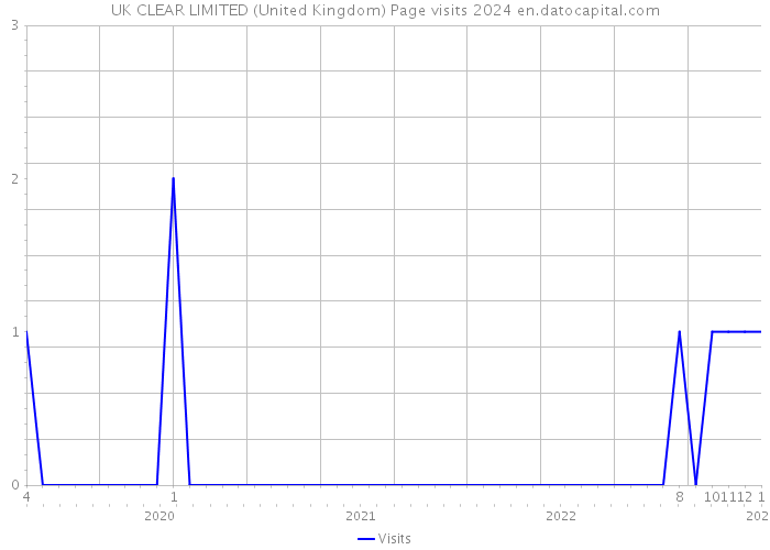 UK CLEAR LIMITED (United Kingdom) Page visits 2024 