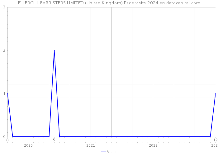 ELLERGILL BARRISTERS LIMITED (United Kingdom) Page visits 2024 