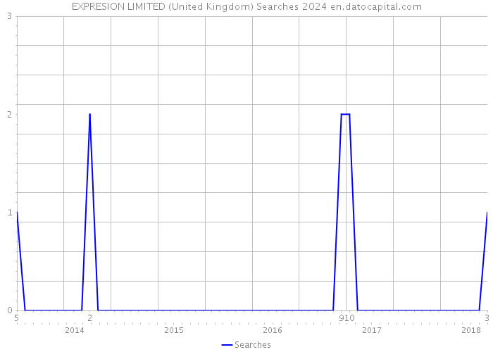 EXPRESION LIMITED (United Kingdom) Searches 2024 