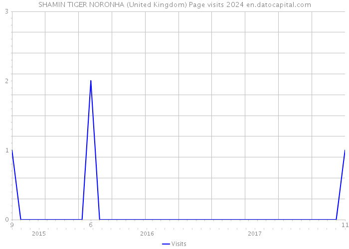 SHAMIN TIGER NORONHA (United Kingdom) Page visits 2024 