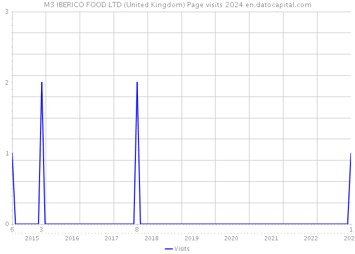 M3 IBERICO FOOD LTD (United Kingdom) Page visits 2024 