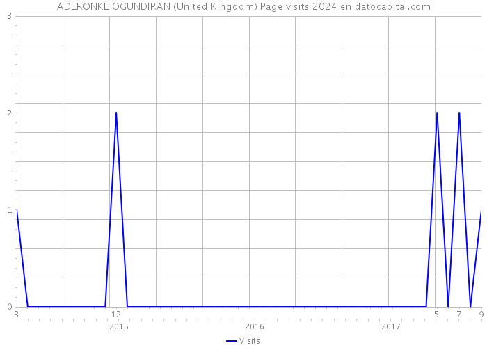 ADERONKE OGUNDIRAN (United Kingdom) Page visits 2024 