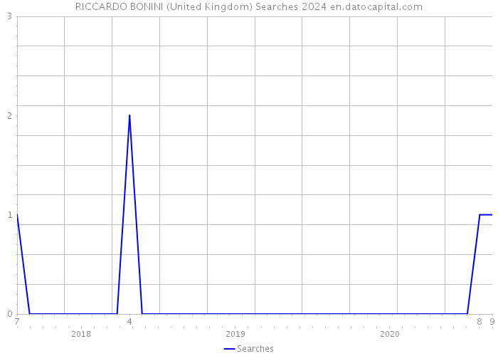 RICCARDO BONINI (United Kingdom) Searches 2024 