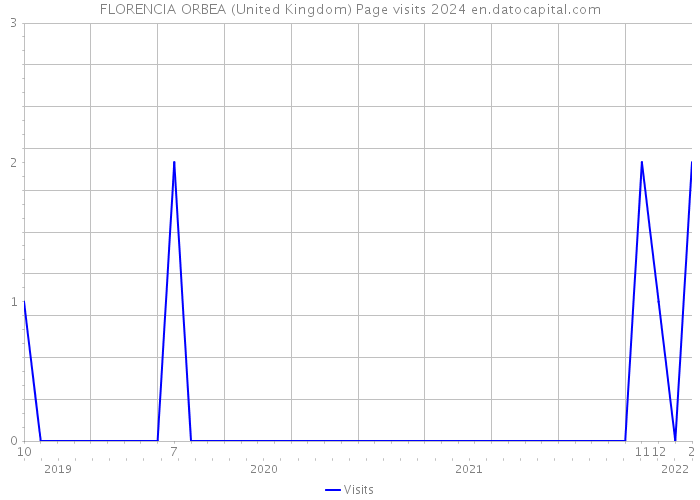 FLORENCIA ORBEA (United Kingdom) Page visits 2024 