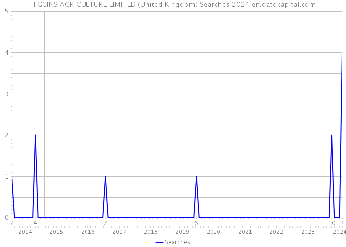 HIGGINS AGRICULTURE LIMITED (United Kingdom) Searches 2024 