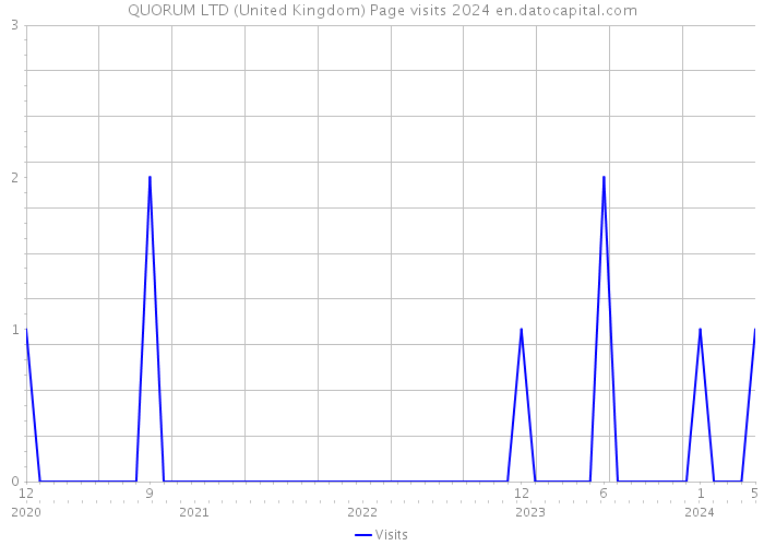 QUORUM LTD (United Kingdom) Page visits 2024 