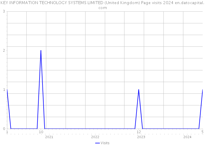 KEY INFORMATION TECHNOLOGY SYSTEMS LIMITED (United Kingdom) Page visits 2024 