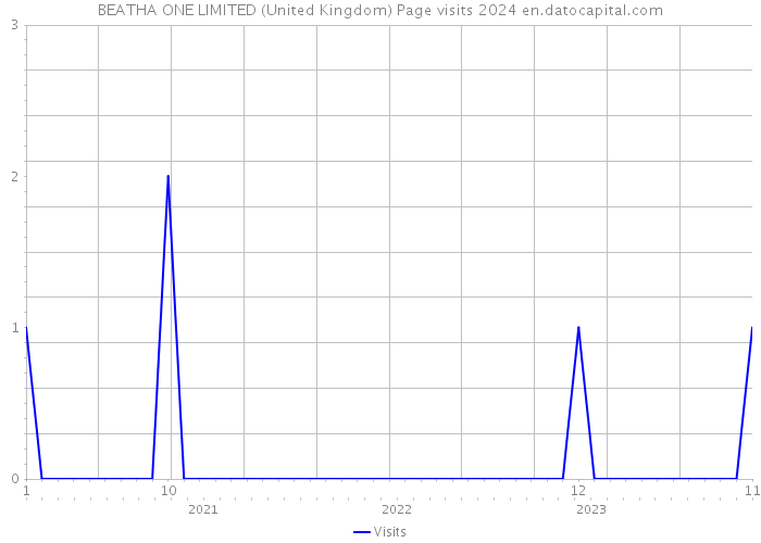 BEATHA ONE LIMITED (United Kingdom) Page visits 2024 