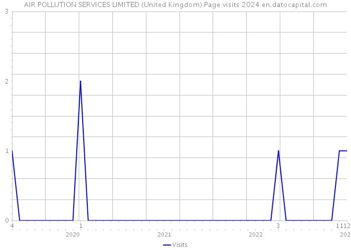 AIR POLLUTION SERVICES LIMITED (United Kingdom) Page visits 2024 