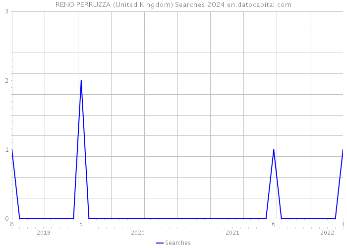 RENO PERRUZZA (United Kingdom) Searches 2024 