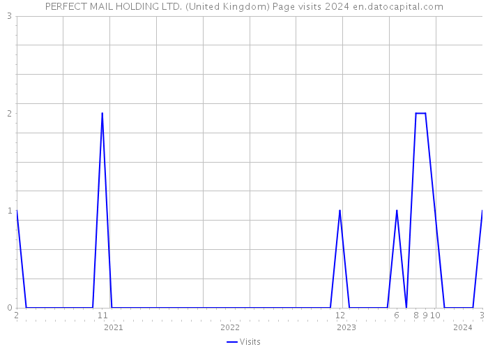 PERFECT MAIL HOLDING LTD. (United Kingdom) Page visits 2024 
