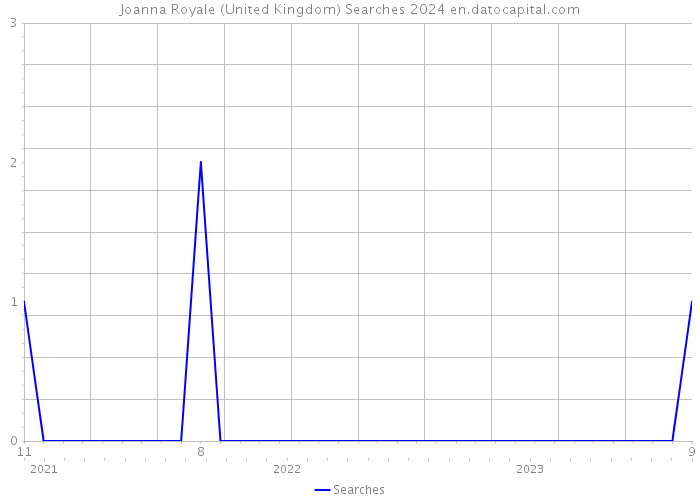 Joanna Royale (United Kingdom) Searches 2024 