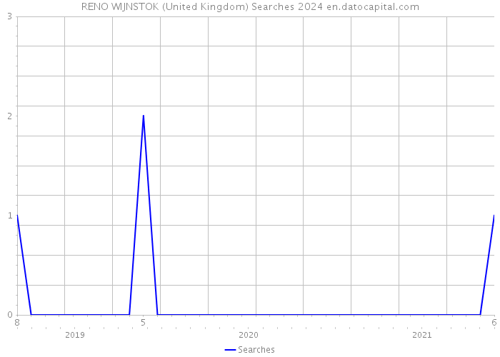 RENO WIJNSTOK (United Kingdom) Searches 2024 