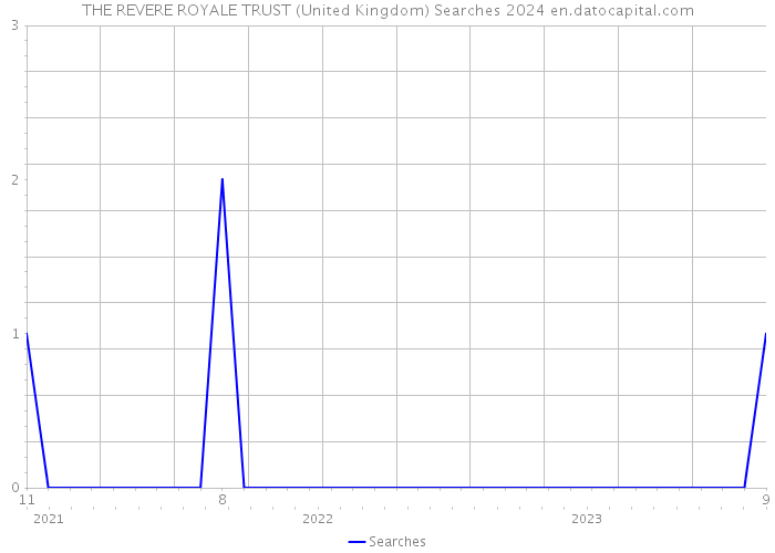 THE REVERE ROYALE TRUST (United Kingdom) Searches 2024 