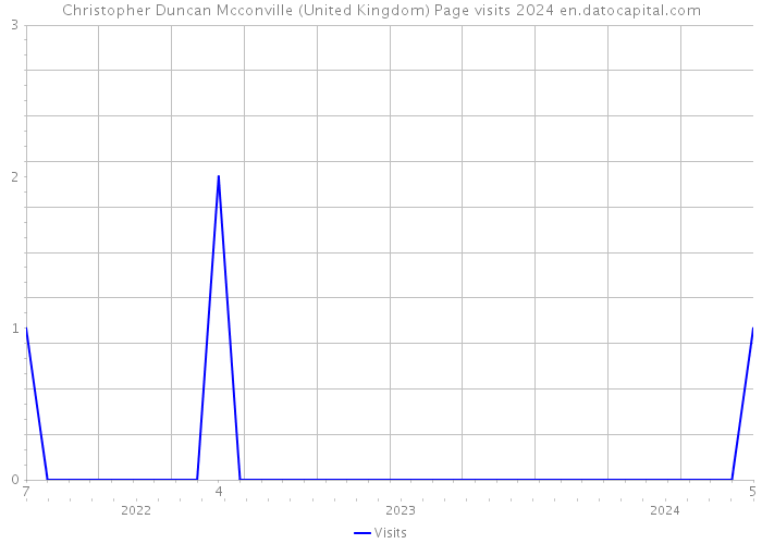 Christopher Duncan Mcconville (United Kingdom) Page visits 2024 