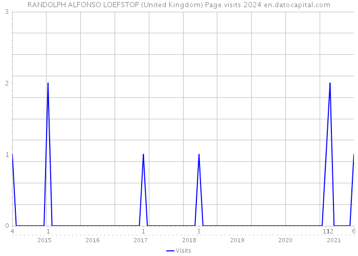 RANDOLPH ALFONSO LOEFSTOP (United Kingdom) Page visits 2024 
