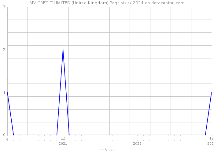 MV CREDIT LIMITED (United Kingdom) Page visits 2024 