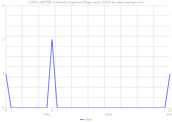 CORS LIMITED (United Kingdom) Page visits 2024 