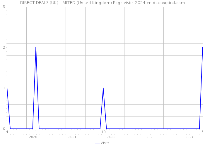 DIRECT DEALS (UK) LIMITED (United Kingdom) Page visits 2024 