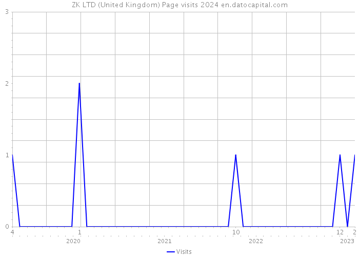 ZK LTD (United Kingdom) Page visits 2024 