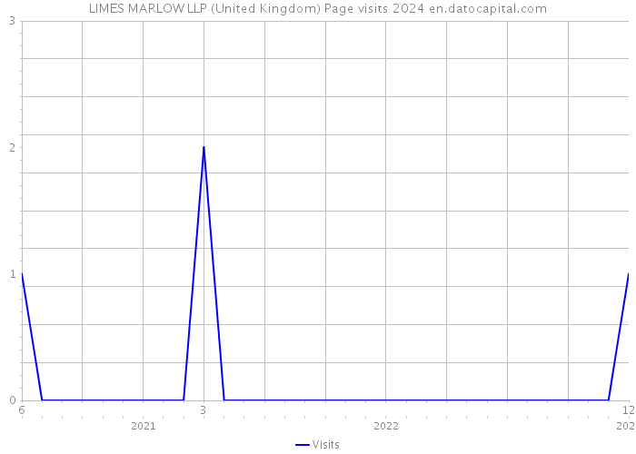 LIMES MARLOW LLP (United Kingdom) Page visits 2024 