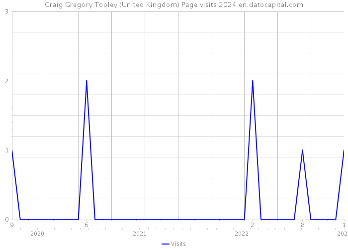 Craig Gregory Tooley (United Kingdom) Page visits 2024 