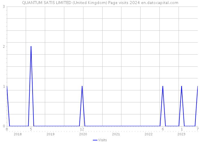 QUANTUM SATIS LIMITED (United Kingdom) Page visits 2024 