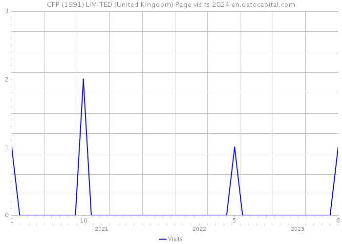 CFP (1991) LIMITED (United Kingdom) Page visits 2024 