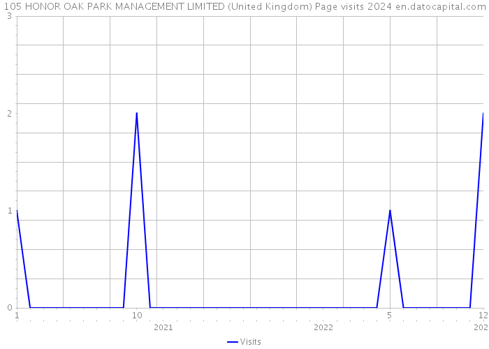 105 HONOR OAK PARK MANAGEMENT LIMITED (United Kingdom) Page visits 2024 