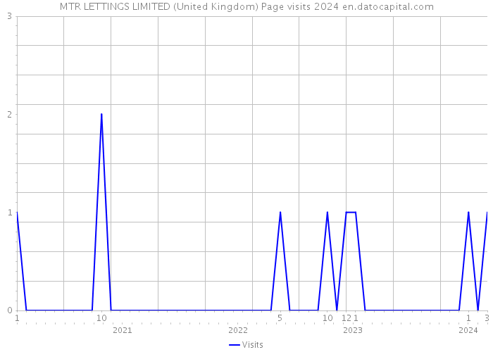 MTR LETTINGS LIMITED (United Kingdom) Page visits 2024 