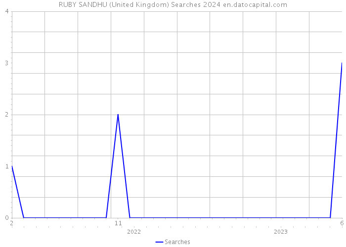 RUBY SANDHU (United Kingdom) Searches 2024 