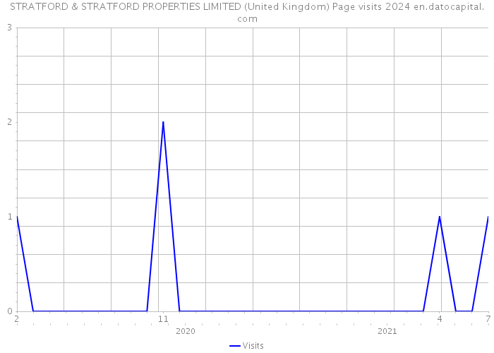 STRATFORD & STRATFORD PROPERTIES LIMITED (United Kingdom) Page visits 2024 