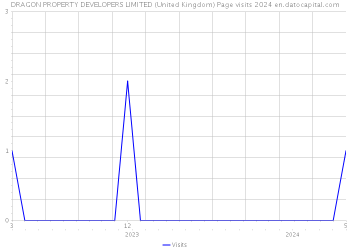DRAGON PROPERTY DEVELOPERS LIMITED (United Kingdom) Page visits 2024 