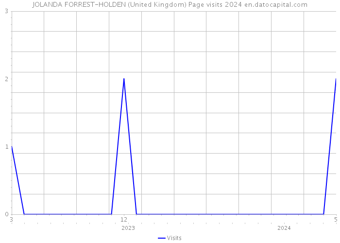 JOLANDA FORREST-HOLDEN (United Kingdom) Page visits 2024 