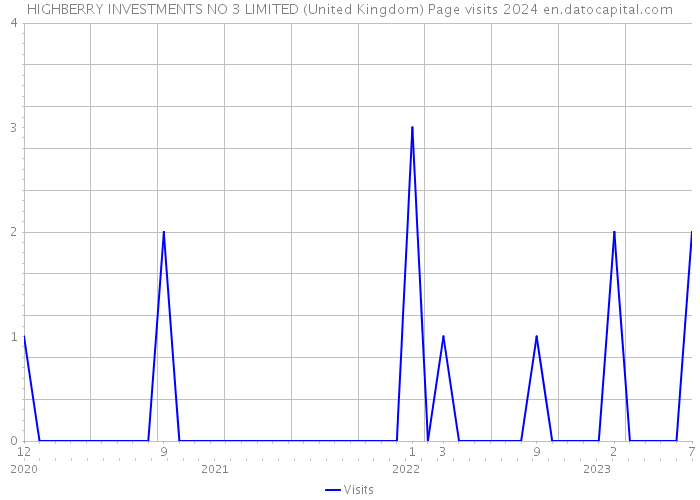 HIGHBERRY INVESTMENTS NO 3 LIMITED (United Kingdom) Page visits 2024 