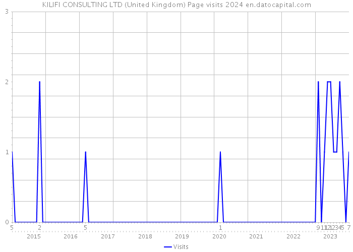 KILIFI CONSULTING LTD (United Kingdom) Page visits 2024 