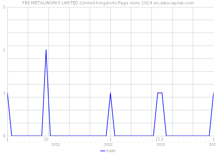 FBS METALWORKS LIMITED (United Kingdom) Page visits 2024 