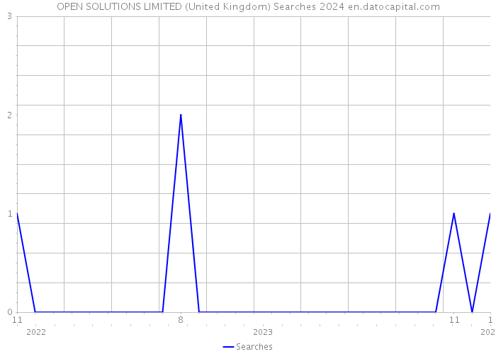 OPEN SOLUTIONS LIMITED (United Kingdom) Searches 2024 