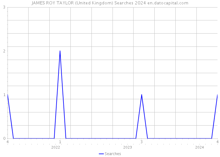 JAMES ROY TAYLOR (United Kingdom) Searches 2024 