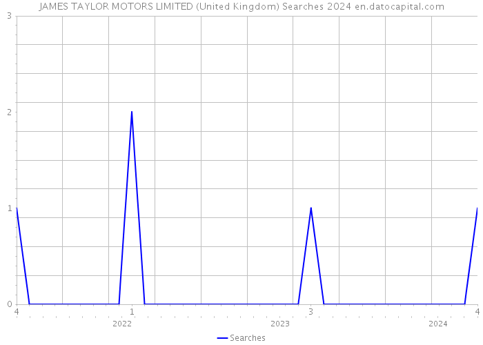 JAMES TAYLOR MOTORS LIMITED (United Kingdom) Searches 2024 