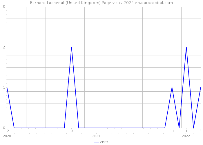 Bernard Lachenal (United Kingdom) Page visits 2024 