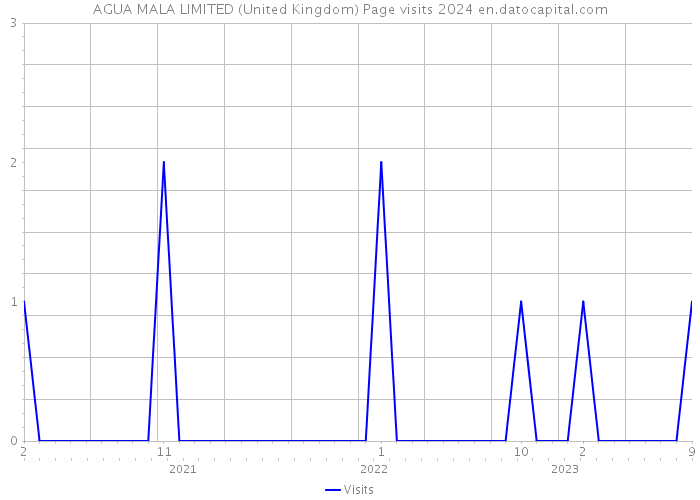 AGUA MALA LIMITED (United Kingdom) Page visits 2024 
