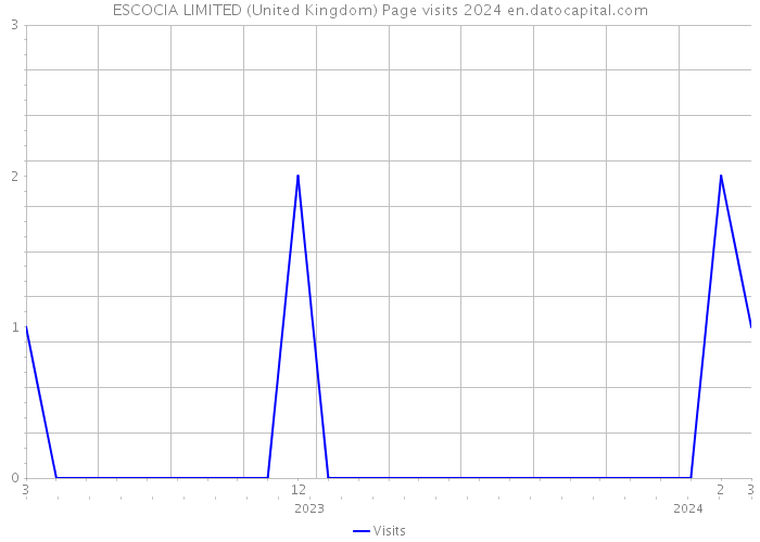 ESCOCIA LIMITED (United Kingdom) Page visits 2024 