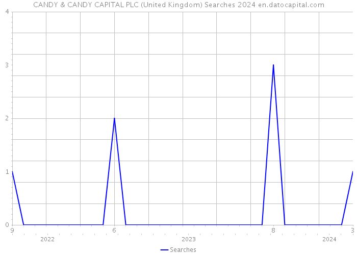 CANDY & CANDY CAPITAL PLC (United Kingdom) Searches 2024 