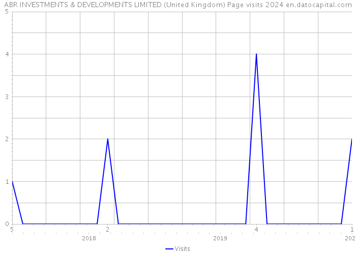 ABR INVESTMENTS & DEVELOPMENTS LIMITED (United Kingdom) Page visits 2024 