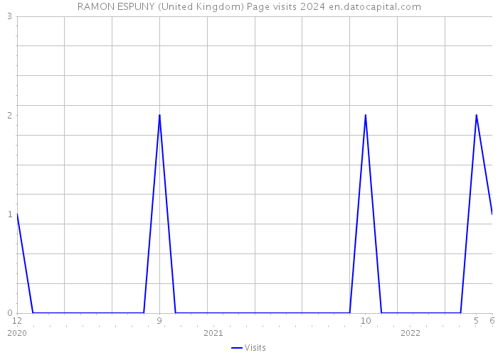 RAMON ESPUNY (United Kingdom) Page visits 2024 